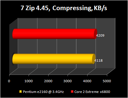 pentium e2160@3.4ghz vs Core 2 Extreme x6800: 7zip