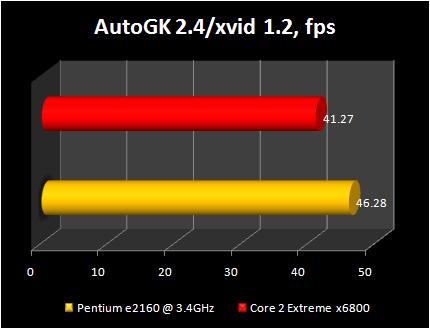 pentium e2160@3.4ghz vs Core 2 Extreme x6800: autogk