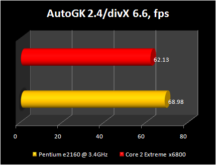 pentium e2160@3.4ghz vs Core 2 Extreme x6800: autogk