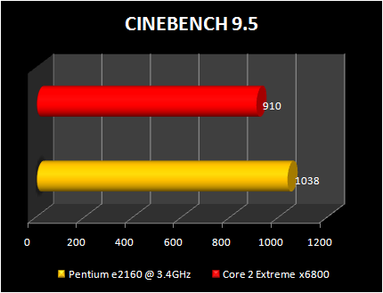 pentium e2160@3.4ghz vs Core 2 Extreme x6800: cinebenc 9.5