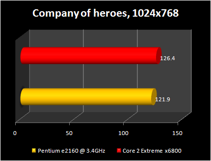 pentium e2160@3.4ghz vs Core 2 Extreme x6800: company of heroes