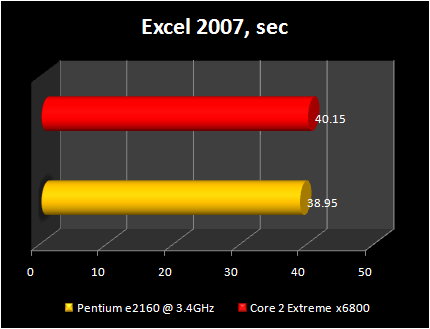 pentium e2160@3.4ghz vs Core 2 Extreme x6800: excel 2007