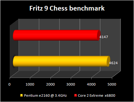 pentium e2160@3.4ghz vs Core 2 Extreme x6800: fritz chess benchmark