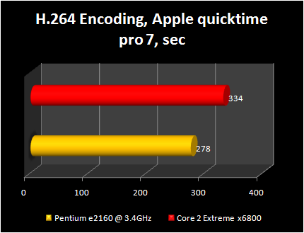 pentium e2160@3.4ghz vs Core 2 Extreme x6800: h.264 encoding