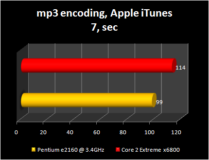 pentium e2160@3.4ghz vs Core 2 Extreme x6800: mp3 encoding