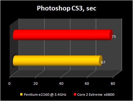 pentium e2160@3.4ghz vs Core 2 Extreme x6800: phtoshop cs3