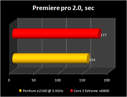 pentium e2160@3.4ghz vs Core 2 Extreme x6800: primiere pro