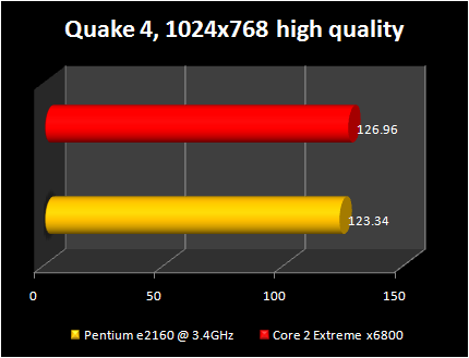 pentium e2160@3.4ghz vs Core 2 Extreme x6800: quake 4