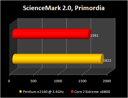 pentium e2160@3.4ghz vs Core 2 Extreme x6800: science mark 2.0