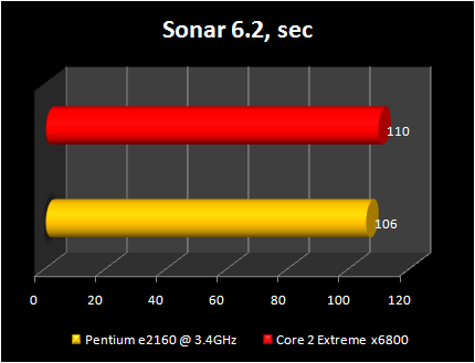 pentium e2160@3.4ghz vs Core 2 Extreme x6800: sonar