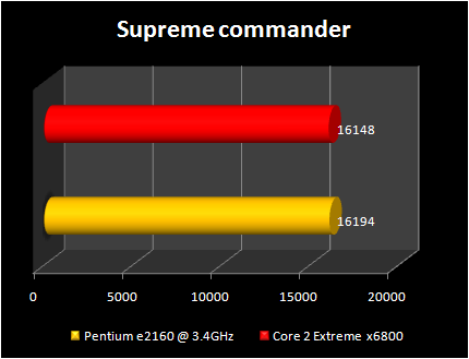 pentium e2160@3.4ghz vs Core 2 Extreme x6800: supreme commander