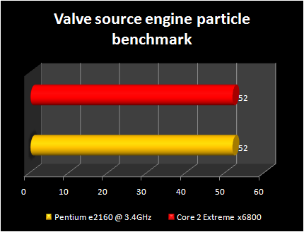 pentium e2160@3.4ghz vs Core 2 Extreme x6800: valve source engine