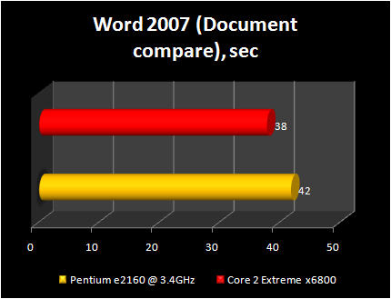 pentium e2160@3.4ghz vs Core 2 Extreme x6800: word 2007