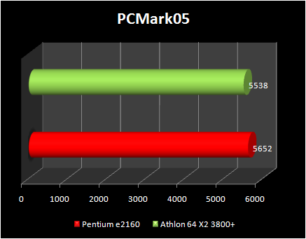 pentium e2160 vs athlon x2 3800+ : pc mark