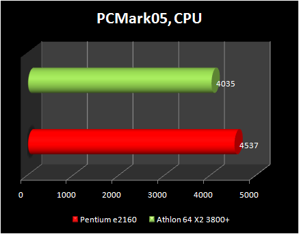 pentium e2160 vs athlon x2 3800+ : pcmark cpu