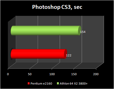 pentium e2160 vs athlon x2 3800+ : photoshop cs3