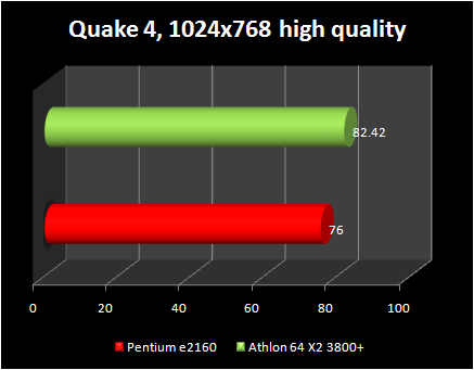 pentium e2160 vs athlon x2 3800+ : quake 4