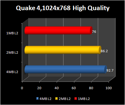 4mb vs 2 mb vs 1 mb : core 2 duo  gaming : quake 4