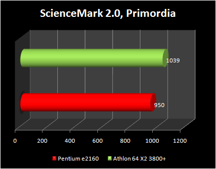 pentium e2160 vs athlon x2 3800+ : sicence mark