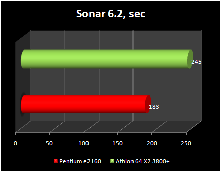 pentium e2160 vs athlon x2 3800+ : sonar