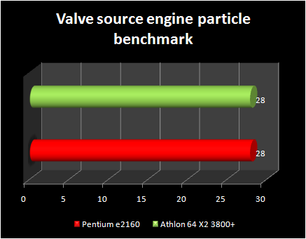 pentium e2160 vs athlon x2 3800+ : valve source benchmark