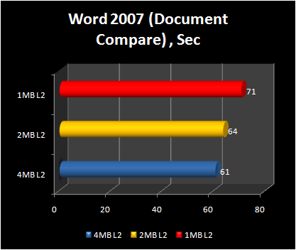 4mb vs 2 mb vs 1 mb : core 2 duo word