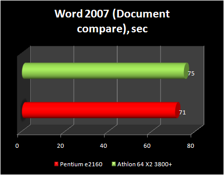 pentium e2160 vs athlon x2 3800+ : wod 2007