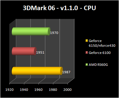 AMD RS690G - 3DMARK06 CPU