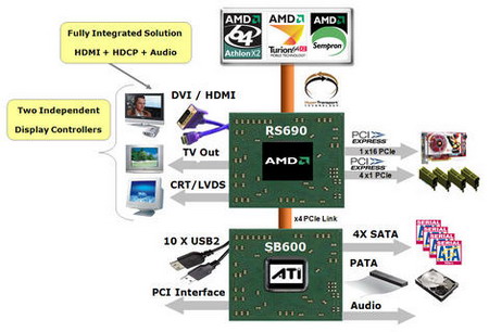 AMD RS690G: Diagram