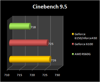 AMD RS690G - Cinebench