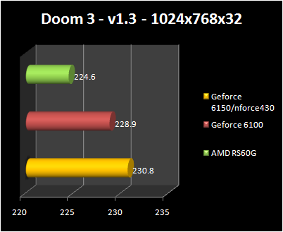 AMD RS690G - Doom 3