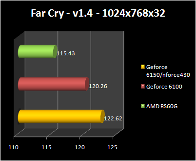 AMD RS690G - FarCry