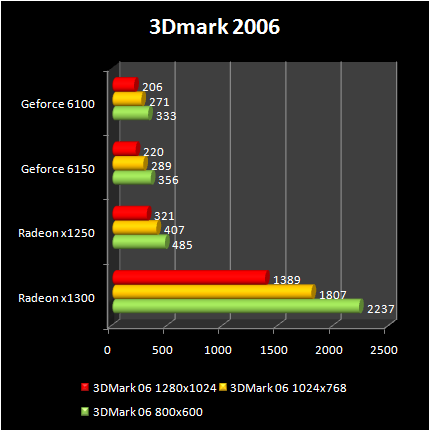 AMD RS690G - 3DMark06