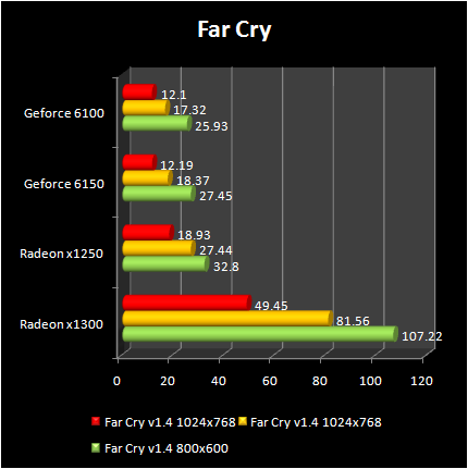 AMD RS690G - FarCry 1.4