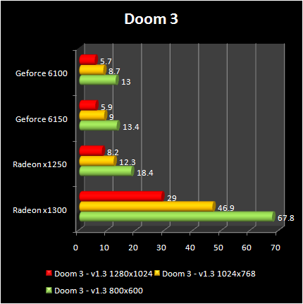 AMD RS690G - Doom 3