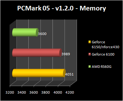 AMD RS690G - PCMark 05 - Mem