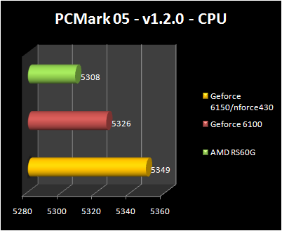 AMD RS690G - PCMark 05 - CPU