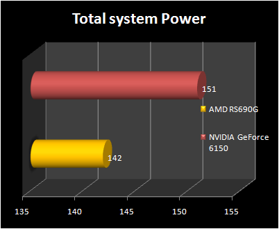 NVIDIA GeForce 6150 vs AMD RS690G power consumption