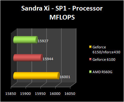 AMD RS690G - Sandra - CPU