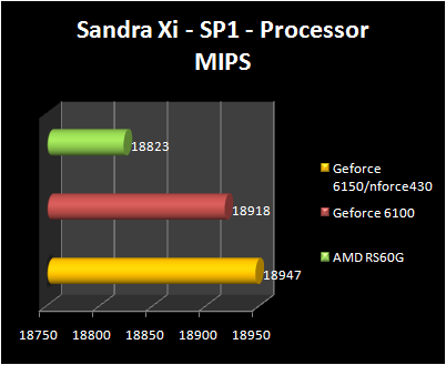 AMD RS690G - Sandra - CPU