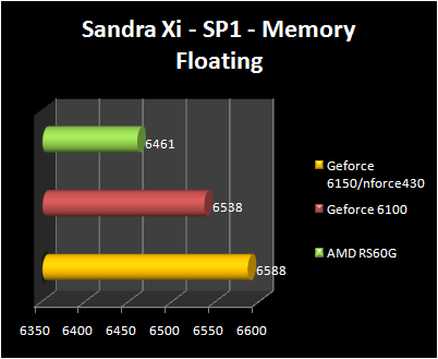 AMD RS690G - Sandra - Mem