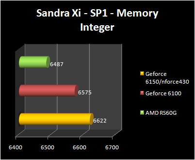 AMD RS690G - Sandra - Mem