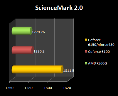 AMD RS690G - ScienceMark 2.0