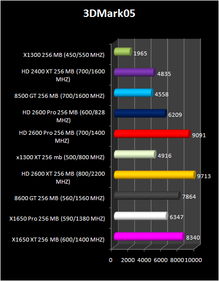 HD 2600 XT & Pro AND HD 2400 Pro & XT : 3D2005