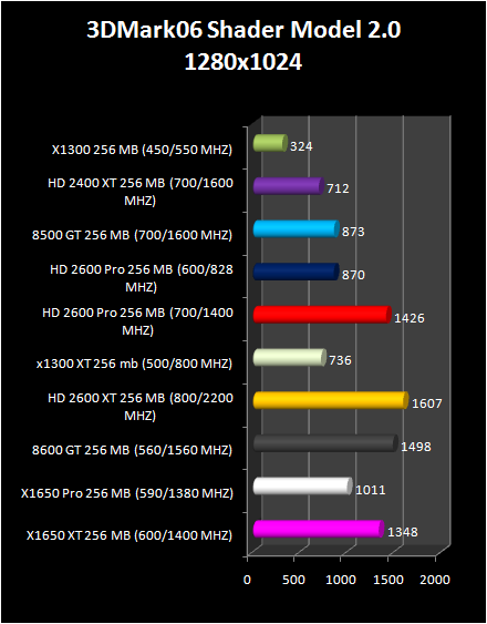 HD 2600 XT & Pro AND HD 2400 Pro & XT : 3D2006