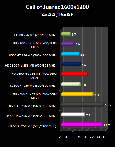 HD 2600 XT & Pro AND HD 2400 Pro & XT :Call Of juarez