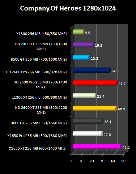 HD 2600 XT & Pro AND HD 2400 Pro & XT : Company Of heroes