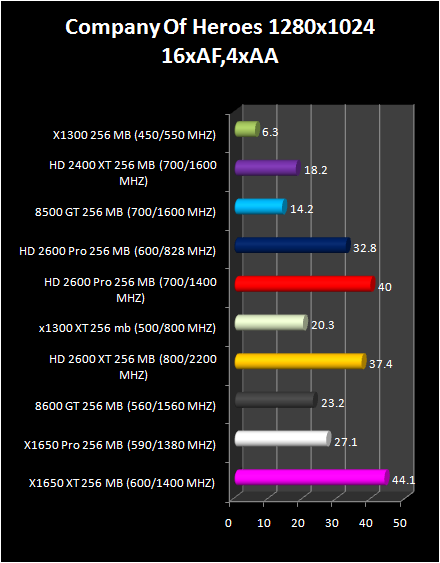 HD 2600 XT & Pro AND HD 2400 Pro & XT : Company Of heroes