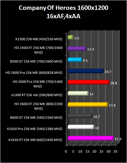 HD 2600 XT & Pro AND HD 2400 Pro & XT : Company Of heroes
