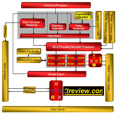 schematics of chips RV630 and RV610